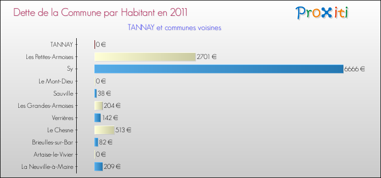 Dette par habitant de la commune en 2011 pour TANNAY et les communes proches Comparaison de la dette par habitant de la commune en 2011 pour TANNAY et les communes voisines
