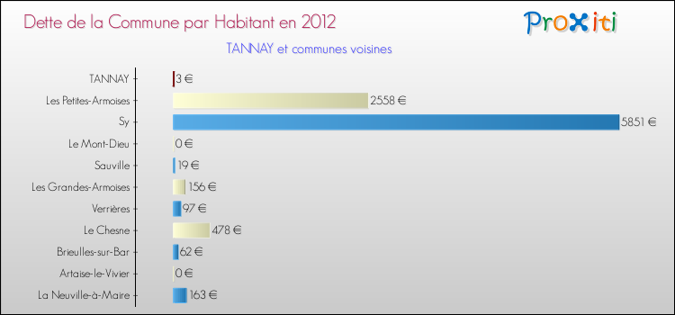 Dette par habitant de la commune en 2012 pour TANNAY et les communes proches Comparaison de la dette par habitant de la commune en 2012 pour TANNAY et les communes voisines