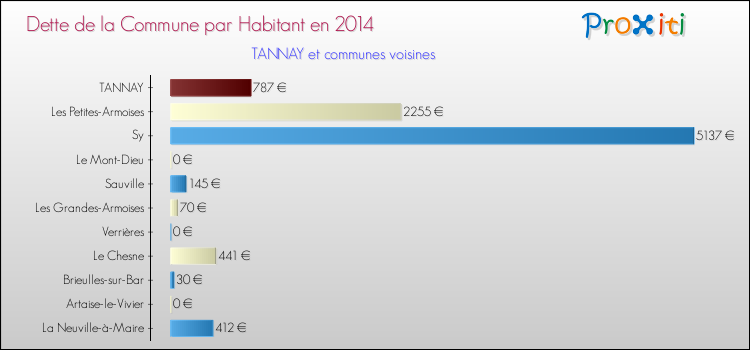 Dette par habitant de la commune en 2014 pour TANNAY et les communes proches Comparaison de la dette par habitant de la commune en 2014 pour TANNAY et les communes voisines