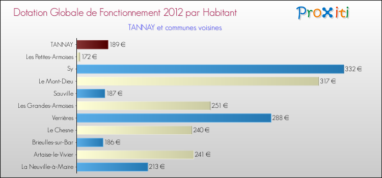 Montant des dotations globales de fonctionnement DGF par Habitant pour TANNAY et les communes proches Comparaison des des dotations globales de fonctionnement DGF par habitant pour TANNAY et les communes voisines