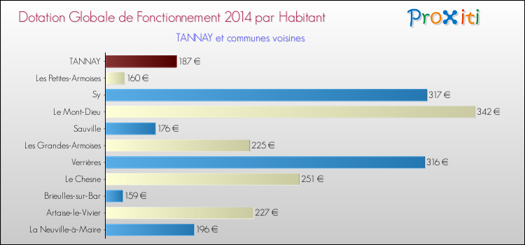 Montant des dotations globales de fonctionnement DGF par Habitant pour TANNAY et les communes proches en 2014. Comparaison des des dotations globales de fonctionnement DGF par habitant pour TANNAY et les communes voisines en 2014.