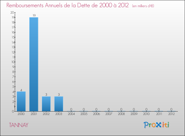 Evolution de l'annuité de la dette pour la commune de TANNAY de 2000 à 2012 Annuités de la dette pour TANNAY de 2000 à 2012