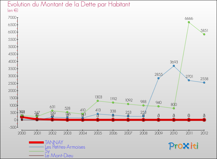 Evolution de la dette par habitant pour la commune de TANNAY et les communes proches de 2000 à 2012 Comparaison de la dette par habitant pour TANNAY et les communes voisines de 2000 à 2012