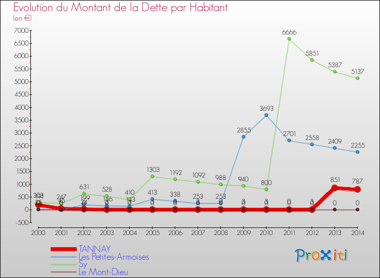 Evolution de la dette par habitant pour la commune de TANNAY et les communes proches de 2000 à 2014 Comparaison de la dette par habitant pour TANNAY et les communes voisines de 2000 à 2014