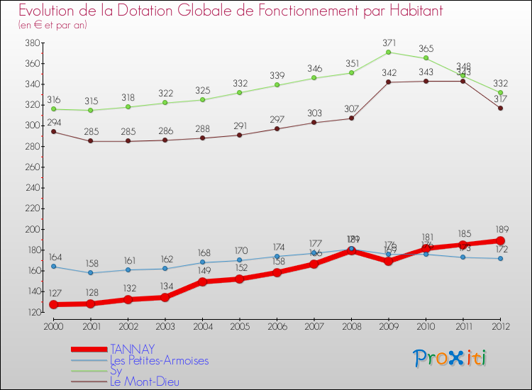 Evolution et montant de la dotation globale de fonctionnement par Habitant pour TANNAY et les communes proches Comparaison des dotations globales de fonctionnement par habitant pour TANNAY et les communes voisines