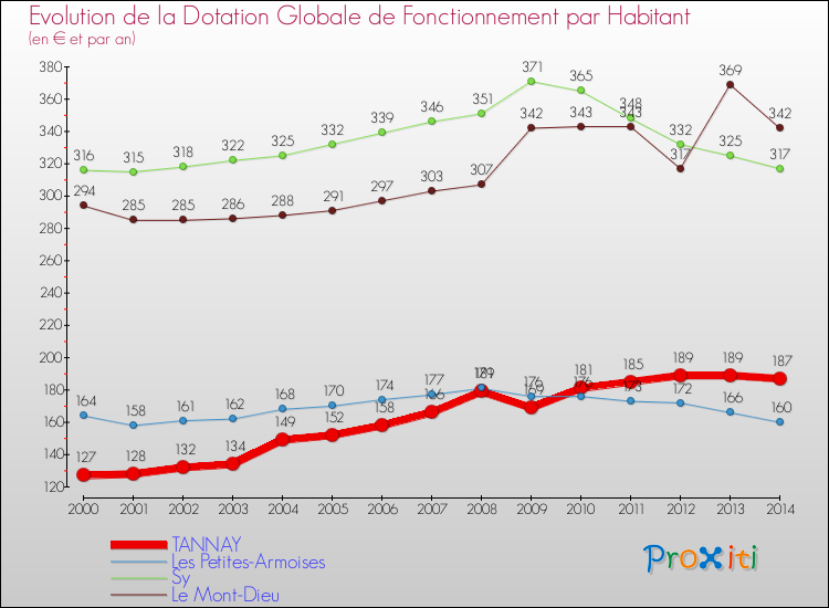 Evolution et montant de la dotation globale de fonctionnement par Habitant pour TANNAY et les communes proches de 2000 à 2014. Comparaison des dotations globales de fonctionnement par habitant pour TANNAY et les communes voisines de 2000 à 2014.