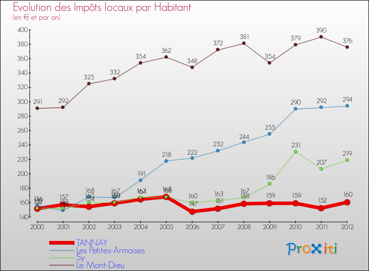 Evolution et montant des impôts locaux par Habitant pour TANNAY et les communes proches Comparaison des impôts locaux par habitant pour TANNAY et les communes voisines
