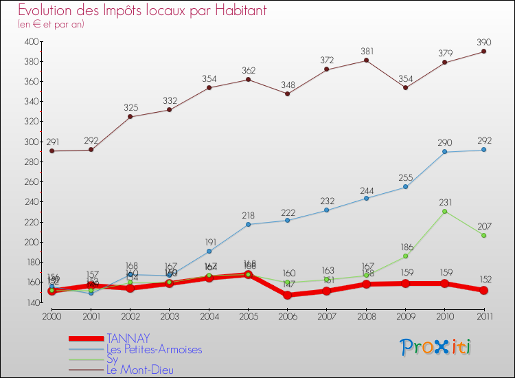 Evolution et montant des impôts locaux par Habitant pour TANNAY et les communes proches Comparaison des impôts locaux par habitant pour TANNAY et les communes voisines
