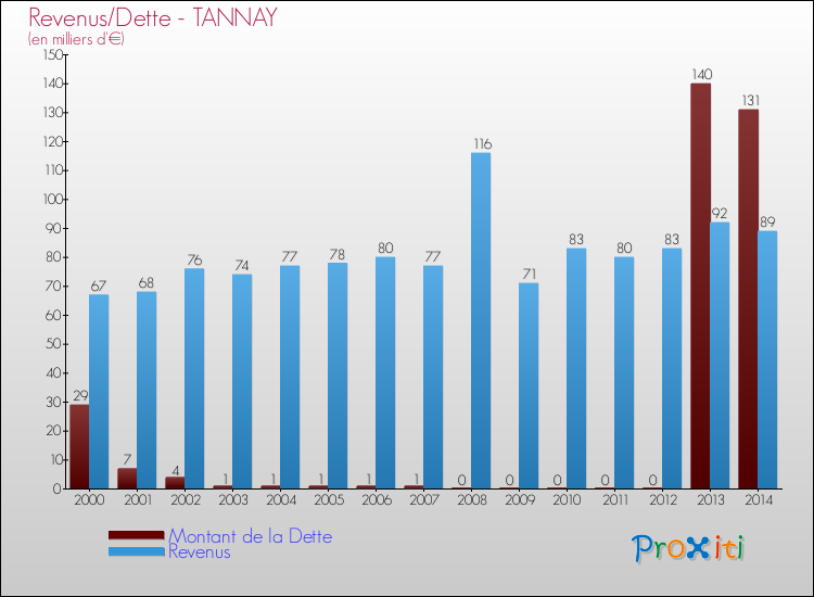 Evolution comparée de la dette et des revenus pour la commune de TANNAY de 2000 à 2014 Comparaison de la dette et des revenus pour TANNAY de 2000 à 2014
