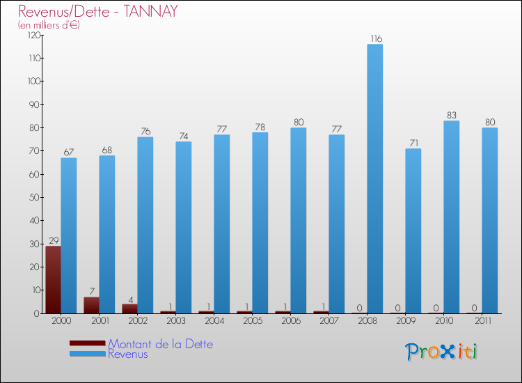 Evolution comparée de la dette et des revenus pour la commune de TANNAY de 2000 à 2011 Comparaison de la dette et des revenus pour TANNAY de 2000 à 2011