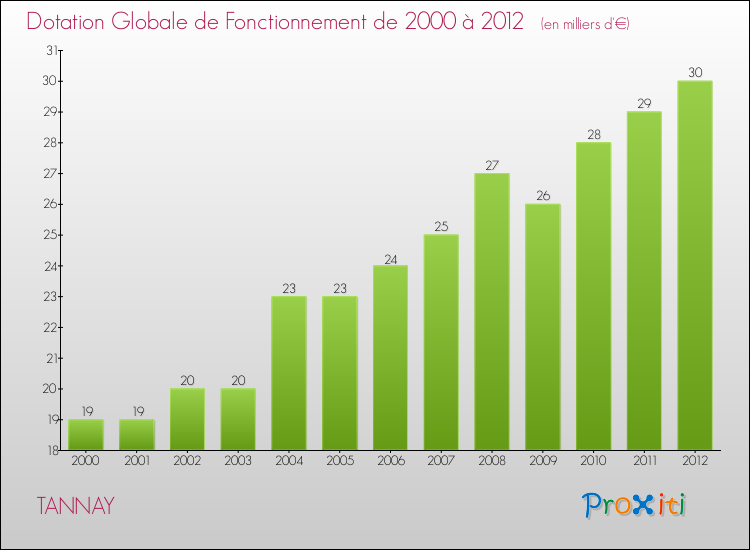 Evolution du montant de la Dotation Globale de Fonctionnement pour la commune de TANNAY de 2000 à 2012 Evolution du montant de la Dotation Globale de Fonctionnement pour TANNAY de 2000 à 2012