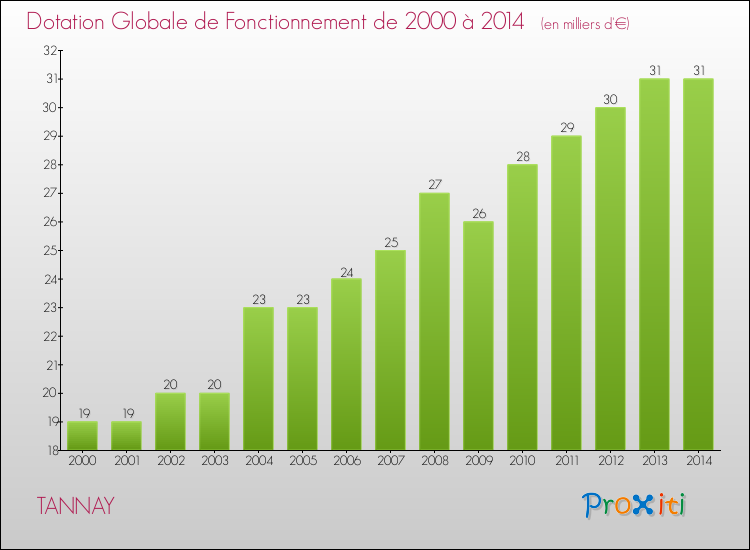 Evolution du montant de la Dotation Globale de Fonctionnement pour la commune de TANNAY de 2000 à 2014 Evolution du montant de la Dotation Globale de Fonctionnement pour TANNAY de 2000 à 2014