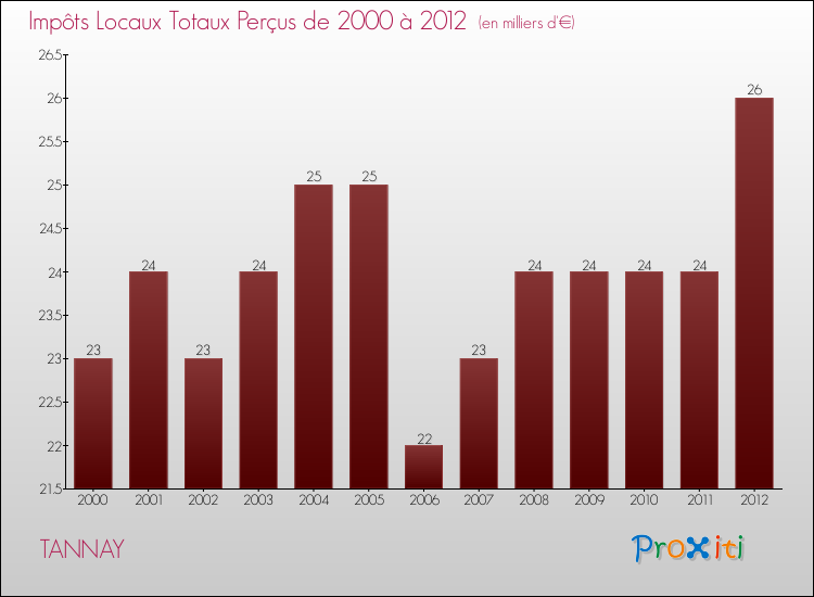 Evolution des Impôts Locaux pour la commune de TANNAY de 2000 à 2012 Evolution des Impôts Locaux pour TANNAY de 2000 à 2012