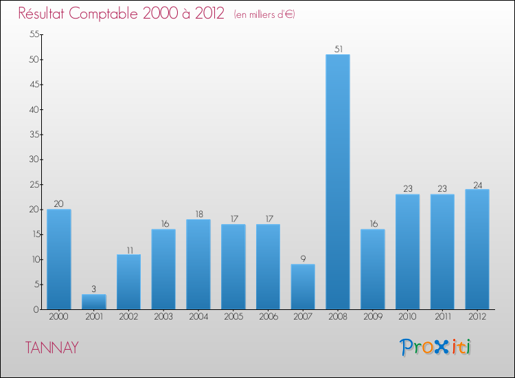 Evolution du résultat comptable pour la commune de TANNAY de 2000 à 2012 Evolution du résultat comptable pour TANNAY de 2000 à 2012