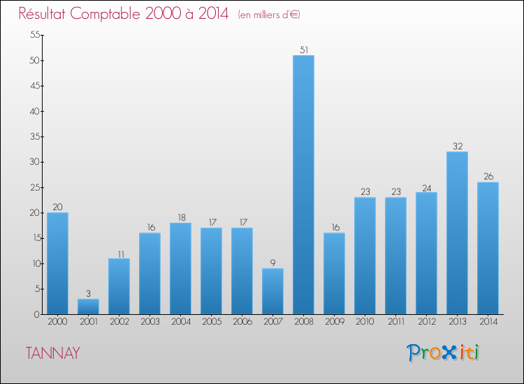 Evolution du résultat comptable pour la commune de TANNAY de 2000 à 2014 Evolution du résultat comptable pour TANNAY de 2000 à 2014