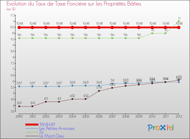 Evolution du taux de la taxe foncière sur le bati pour TANNAY et les communes proches de 2000 à 2012 Comparaison des taux de taxe foncière sur le bati pour TANNAY et les communes voisines de 2000 à 2012