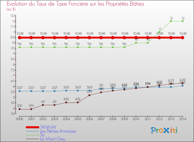Evolution du taux de la taxe foncière sur le bati pour TANNAY et les communes proches de 2000 à 2014 Comparaison des taux de taxe foncière sur le bati pour TANNAY et les communes voisines de 2000 à 2014