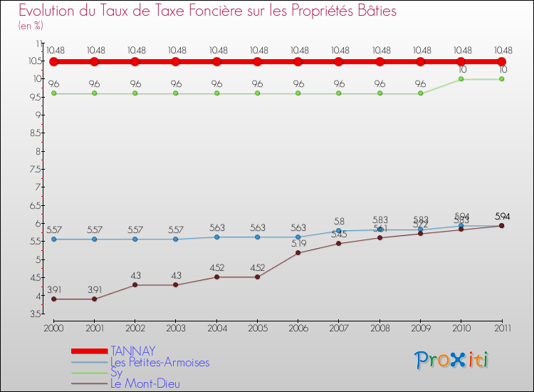 Evolution du taux de la taxe foncière sur le bati pour TANNAY et les communes proches Comparaison des taux de taxe foncière sur le bati pour TANNAY et les communes voisines