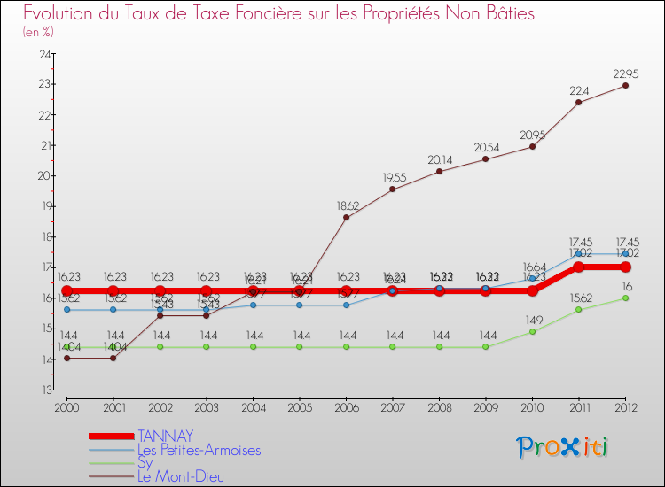 Evolution du taux de la taxe foncière sur les immeubles et terrains non batis pour TANNAY et les communes proches de 2000 à 2012 Comparaison des taux de la taxe foncière sur les immeubles et terrains non batis pour TANNAY et les communes voisines de 2000 à 2012