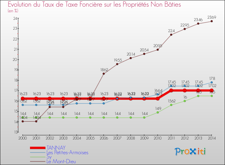 Evolution du taux de la taxe foncière sur les immeubles et terrains non batis pour TANNAY et les communes proches de 2000 à 2014 Comparaison des taux de la taxe foncière sur les immeubles et terrains non batis pour TANNAY et les communes voisines de 2000 à 2014