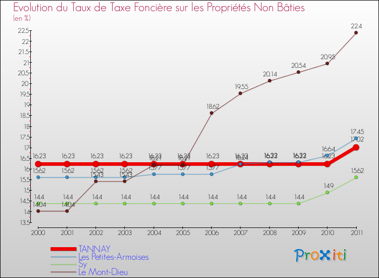 Evolution du taux de la taxe foncière sur les immeubles et terrains non batis pour TANNAY et les communes proches Comparaison des taux de la taxe foncière sur les immeubles et terrains non batis pour TANNAY et les communes voisines