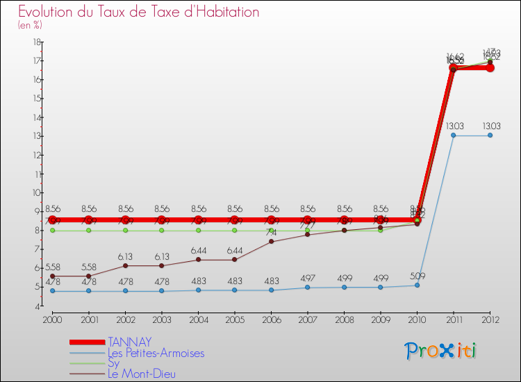 Evolution du taux de la taxe d'habitation pour TANNAY et les communes proches Comparaison des taux de la taxe d'habitation pour TANNAY et les communes voisines