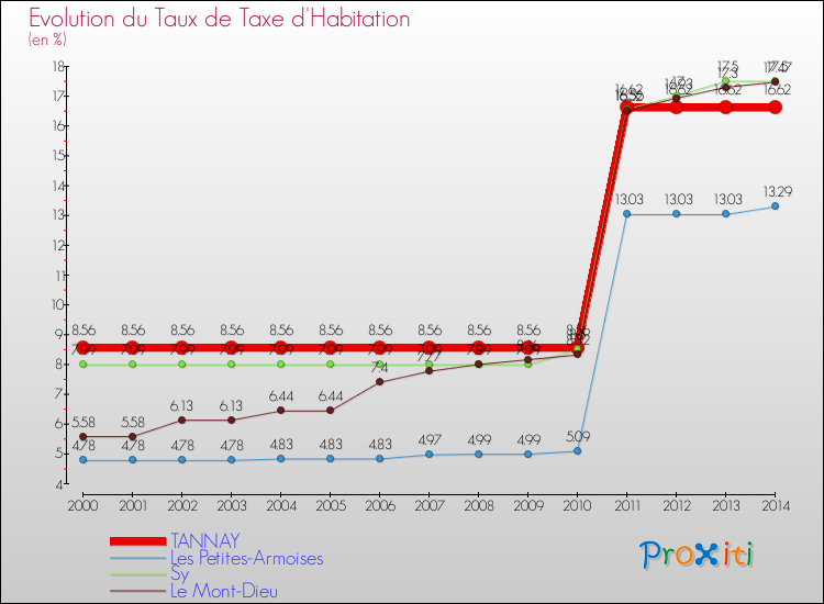 Evolution du taux de la taxe d'habitation pour TANNAY et les communes proches de 2000 à 2014 Comparaison des taux de la taxe d'habitation pour TANNAY et les communes voisines de 2000 à 2014