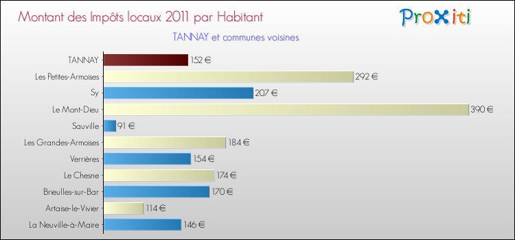 Montant des impôts locaux par Habitant pour TANNAY et les communes proches Comparaison des impôts locaux par habitant pour TANNAY et les communes voisines