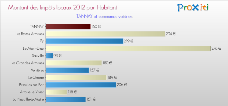 Montant des impôts locaux par Habitant pour TANNAY et les communes proches Comparaison des impôts locaux par habitant pour TANNAY et les communes voisines