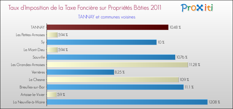 Taux d'imposition de la taxe foncière sur le bati 2011 pour TANNAY et les communes proches Comparaison des taux d'imposition de la taxe foncière sur le bati 2011 pour TANNAY et les communes voisines
