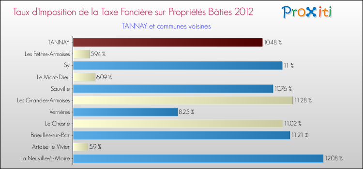 Taux d'imposition de la taxe foncière sur le bati 2012 pour TANNAY et les communes proches Comparaison des taux d'imposition de la taxe foncière sur le bati 2012 pour TANNAY et les communes voisines