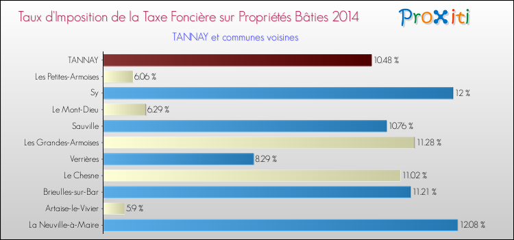 Taux d'imposition de la taxe foncière sur le bati 2014 pour TANNAY et les communes proches Comparaison des taux d'imposition de la taxe foncière sur le bati 2014 pour TANNAY et les communes voisines