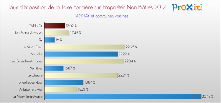 Taux d'imposition de la taxe foncière sur les immeubles et terrains non batis 2012 pour TANNAY et les communes proches Comparaison des taux d'imposition de la taxe foncière sur les immeubles et terrains non batis 2012 pour TANNAY et les communes voisines