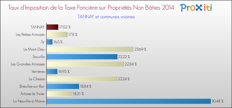 Taux d'imposition de la taxe foncière sur les immeubles et terrains non batis 2014 pour TANNAY et les communes proches Comparaison des taux d'imposition de la taxe foncière sur les immeubles et terrains non batis 2014 pour TANNAY et les communes voisines