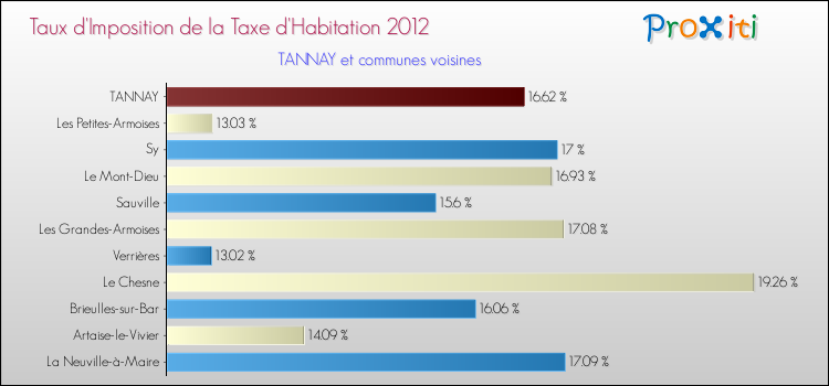 Taux d'imposition de la taxe d'habitation 2012 pour TANNAY et les communes proches Comparaison des taux d'imposition de la taxe d'habitation 2012 pour TANNAY et les communes voisines