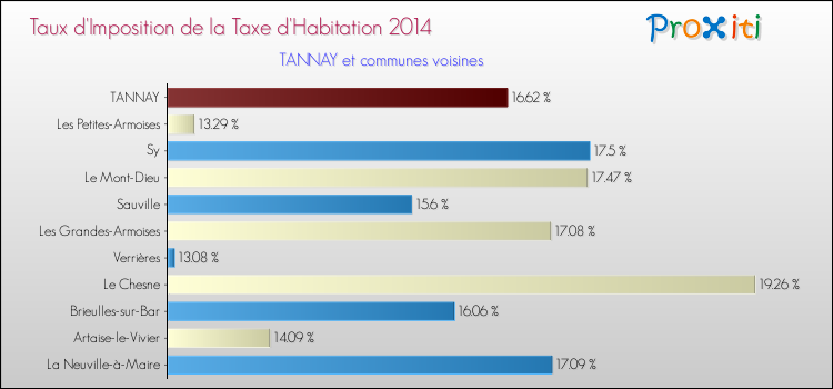 Taux d'imposition de la taxe d'habitation 2014 pour TANNAY et les communes proches Comparaison des taux d'imposition de la taxe d'habitation 2014 pour TANNAY et les communes voisines