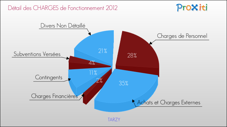 Décomposition des Charges de Fonctionnement 2012 de la commune de TARZY Charges de Fonctionnement 2012 pour la commune de TARZY