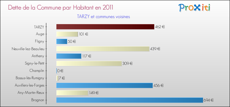 Dette par habitant de la commune en 2011 pour TARZY et les communes proches Comparaison de la dette par habitant de la commune en 2011 pour TARZY et les communes voisines