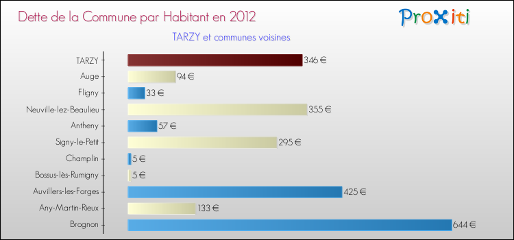 Dette par habitant de la commune en 2012 pour TARZY et les communes proches Comparaison de la dette par habitant de la commune en 2012 pour TARZY et les communes voisines
