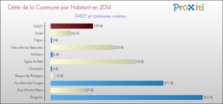 Dette par habitant de la commune en 2014 pour TARZY et les communes proches Comparaison de la dette par habitant de la commune en 2014 pour TARZY et les communes voisines