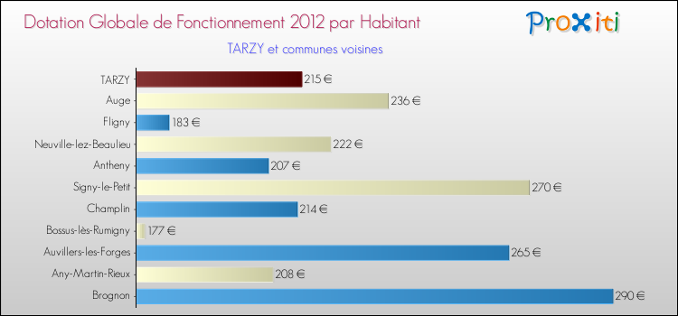 Montant des dotations globales de fonctionnement DGF par Habitant pour TARZY et les communes proches Comparaison des des dotations globales de fonctionnement DGF par habitant pour TARZY et les communes voisines