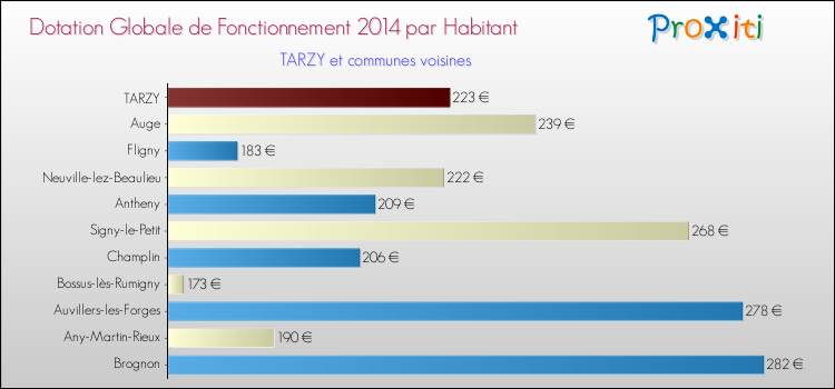 Montant des dotations globales de fonctionnement DGF par Habitant pour TARZY et les communes proches en 2014. Comparaison des des dotations globales de fonctionnement DGF par habitant pour TARZY et les communes voisines en 2014.