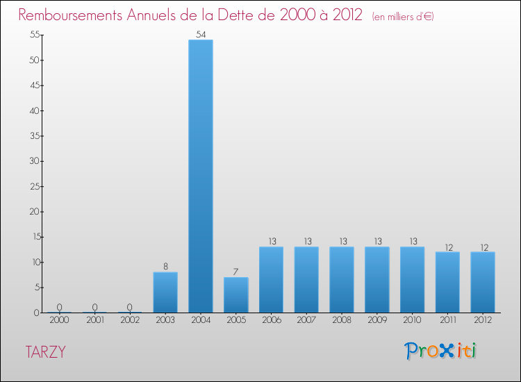 Evolution de l'annuité de la dette pour la commune de TARZY de 2000 à 2012 Annuités de la dette pour TARZY de 2000 à 2012