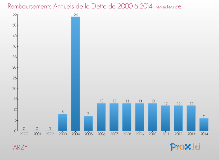 Evolution de l'annuité de la dette pour la commune de TARZY de 2000 à 2014 Annuités de la dette pour TARZY de 2000 à 2014