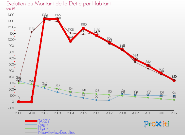 Evolution de la dette par habitant pour la commune de TARZY et les communes proches de 2000 à 2012 Comparaison de la dette par habitant pour TARZY et les communes voisines de 2000 à 2012