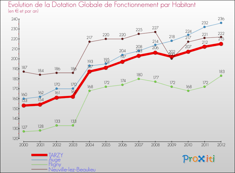 Evolution et montant de la dotation globale de fonctionnement par Habitant pour TARZY et les communes proches Comparaison des dotations globales de fonctionnement par habitant pour TARZY et les communes voisines