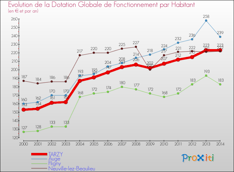 Evolution et montant de la dotation globale de fonctionnement par Habitant pour TARZY et les communes proches de 2000 à 2014. Comparaison des dotations globales de fonctionnement par habitant pour TARZY et les communes voisines de 2000 à 2014.