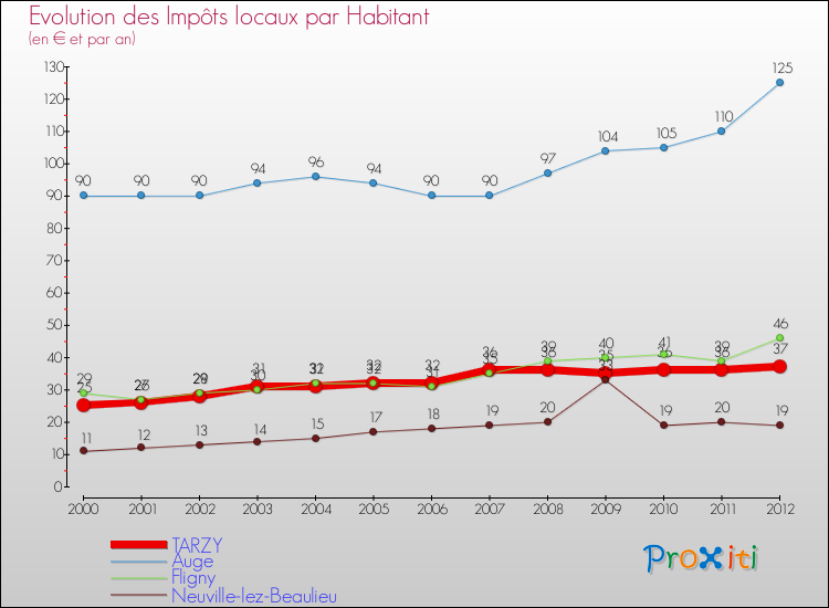 Evolution et montant des impôts locaux par Habitant pour TARZY et les communes proches Comparaison des impôts locaux par habitant pour TARZY et les communes voisines