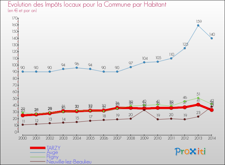 Evolution et montant des impôts locaux par Habitant pour TARZY et les communes proches de 2000 à 2014 Comparaison des impôts locaux par habitant pour TARZY et les communes voisines de 2000 à 2014