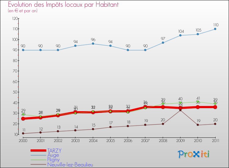 Evolution et montant des impôts locaux par Habitant pour TARZY et les communes proches Comparaison des impôts locaux par habitant pour TARZY et les communes voisines